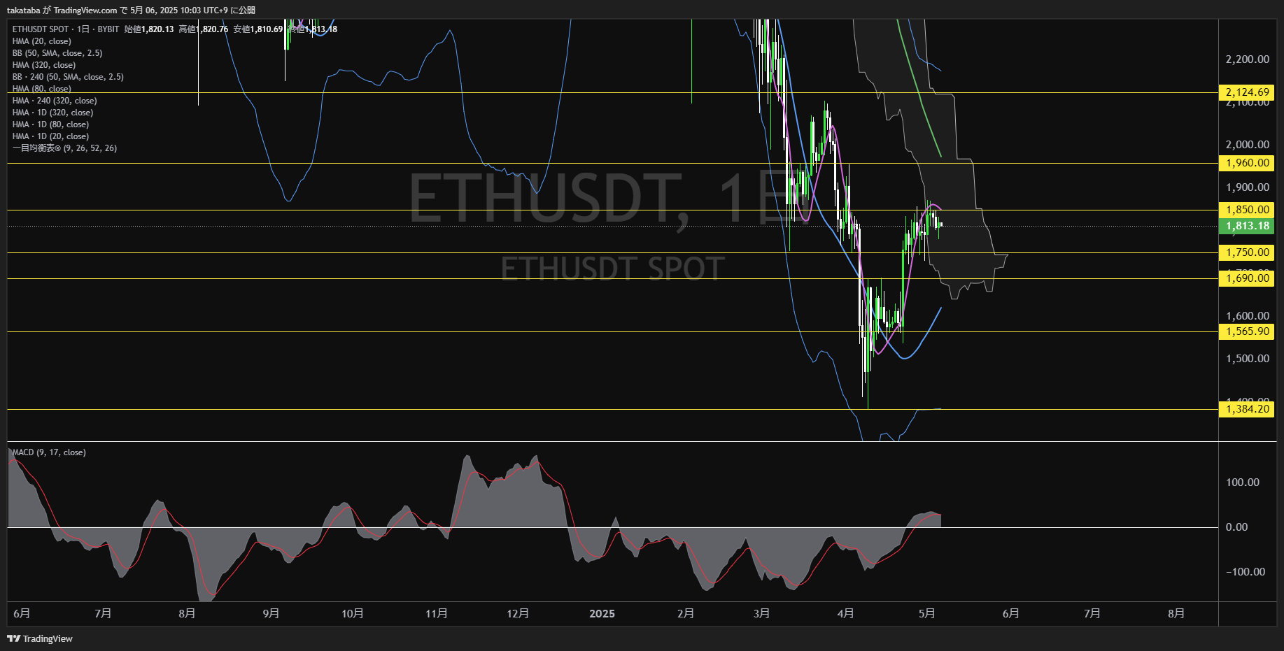 イーサリアム(ETH)-日足チャート分析-2025年5月6日
