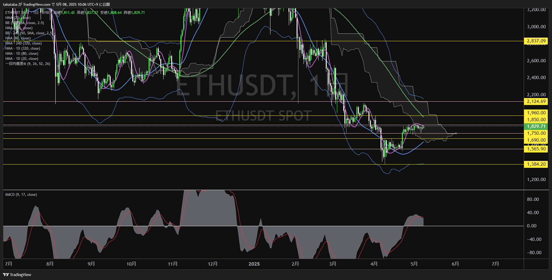 イーサリアム(ETH)-日足チャート分析-2025年5月8日