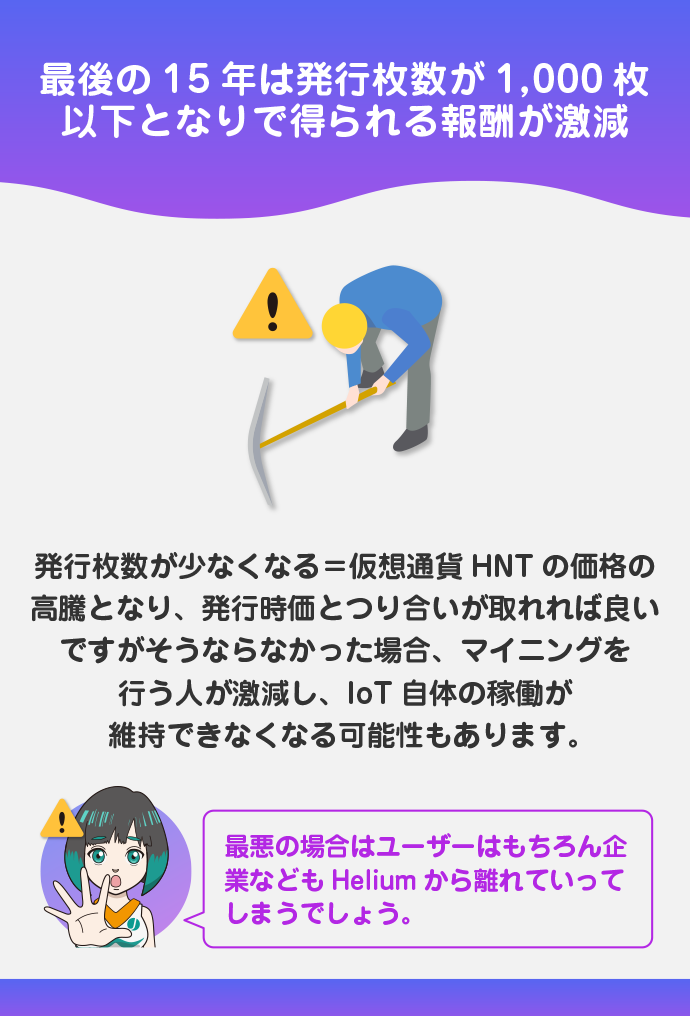 年を重ねるごとに発行枚数が半減するため、マイニングがしづらくなってしまう