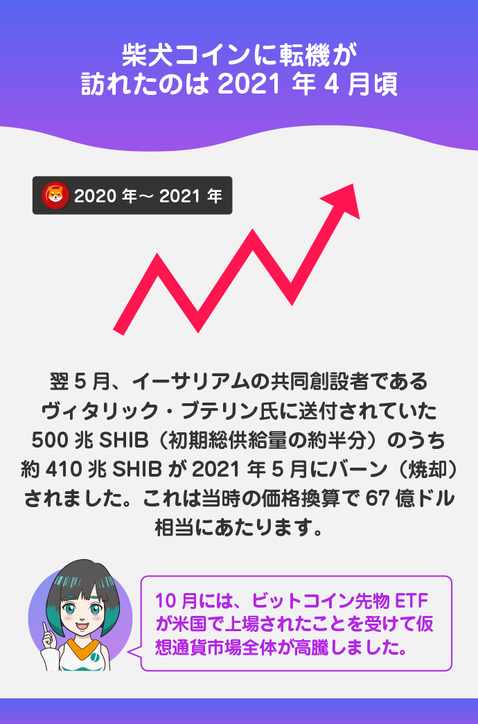 2020年~2021年:最高で7.7万倍を記録