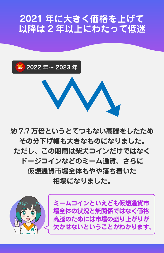 2022年~2023年:価格低迷