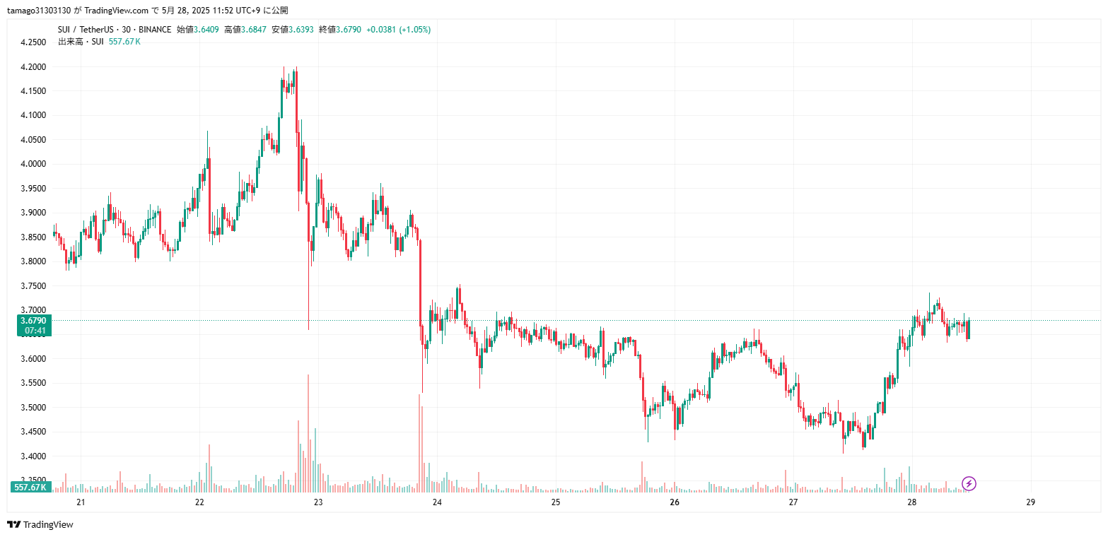 SUI/USDT 30分足価格チャート