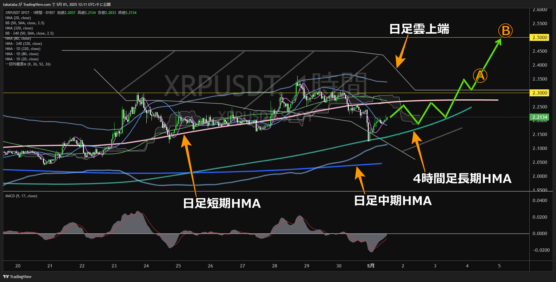 リップル(XRP)-1時間足チャート分析-2025年5月1日