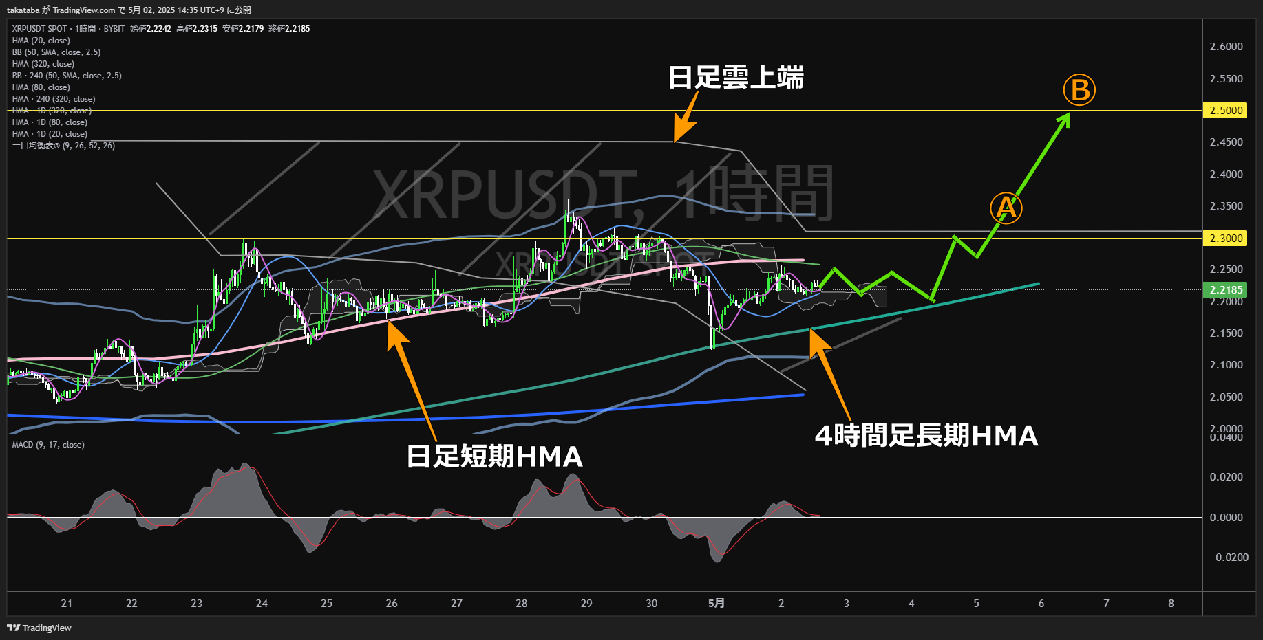 リップル(XRP)-1時間足チャート分析-2025年5月2日