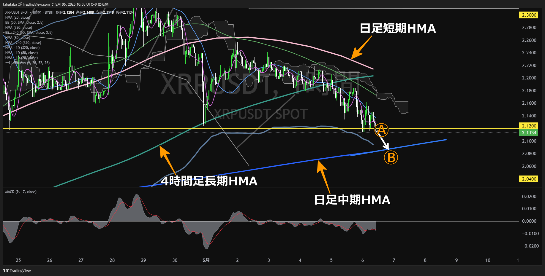 リップル(XRP)-1時間足チャート分析-2025年5月6日