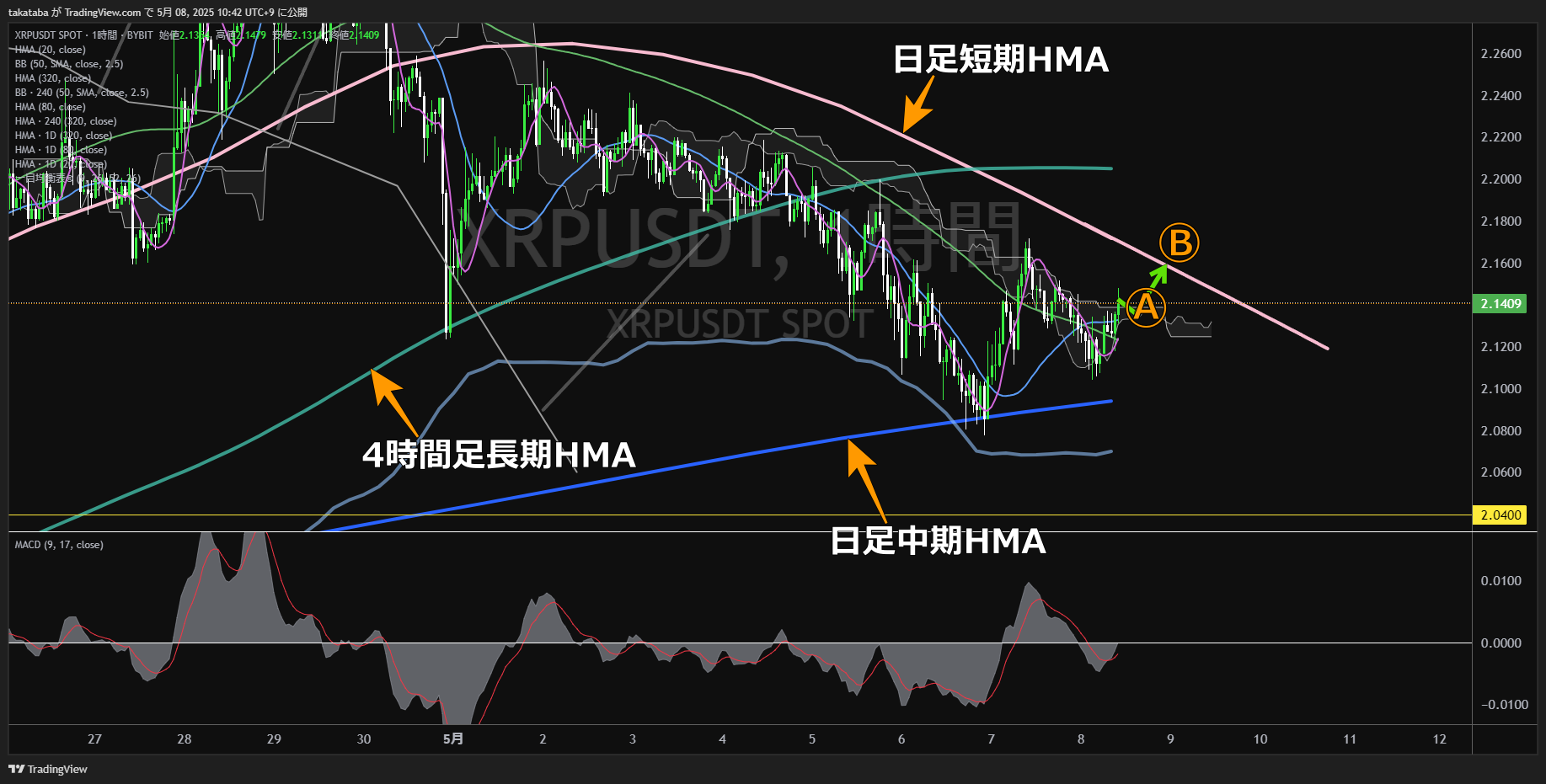 リップル(XRP)-1時間足チャート分析-2025年5月8日