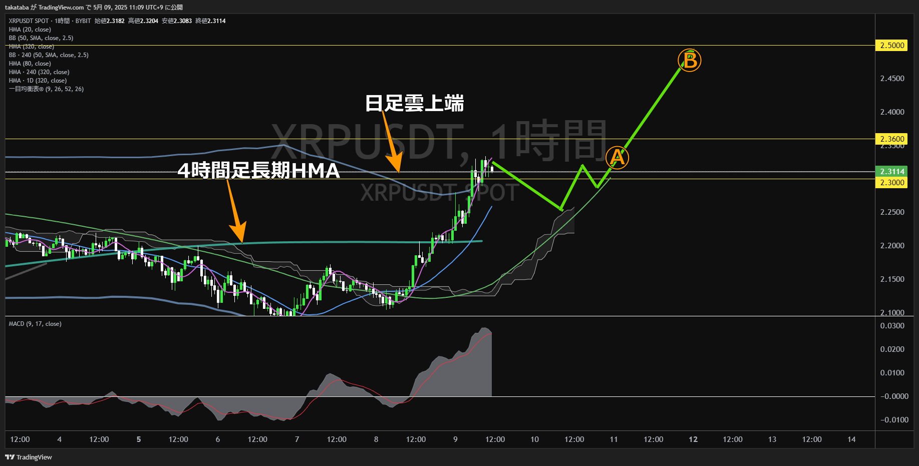 リップル(XRP)-1時間足チャート分析-2025年5月9日