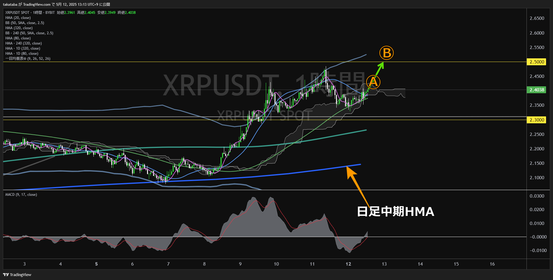 リップル(XRP)-1時間足チャート分析-2025年5月12日