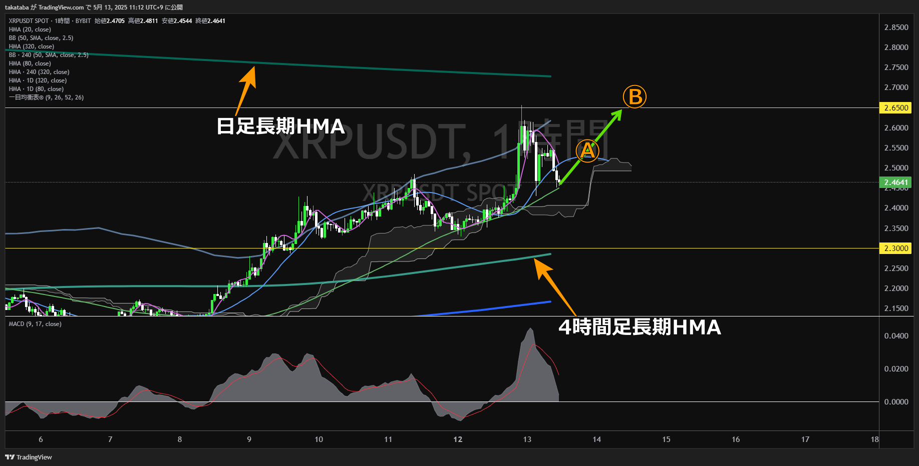 リップル(XRP)-1時間足チャート分析-2025年5月13日