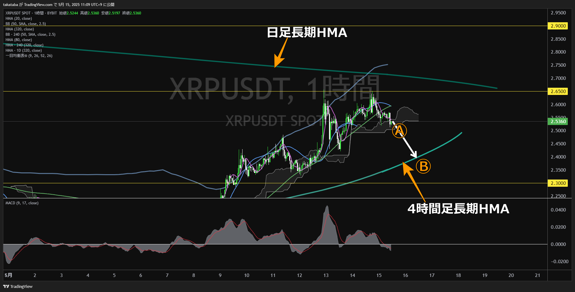 リップル(XRP)-1時間足チャート分析-2025年5月15日