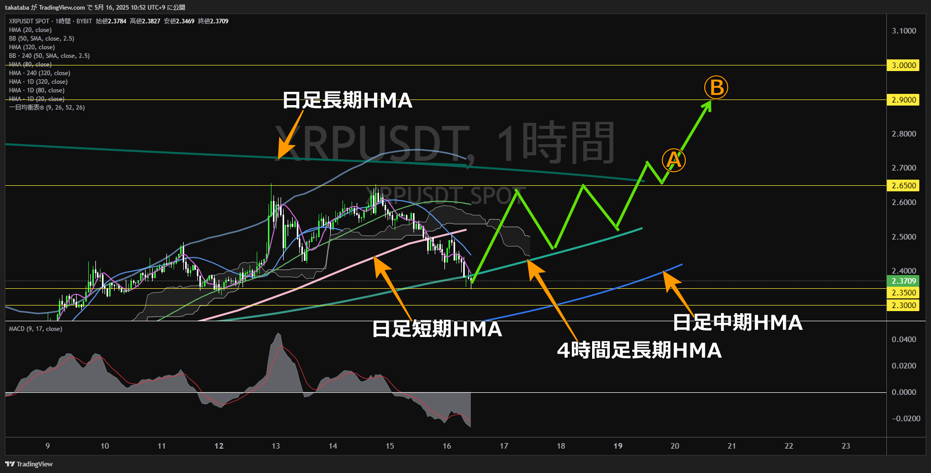 リップル(XRP)-1時間足チャート分析-2025年5月16日