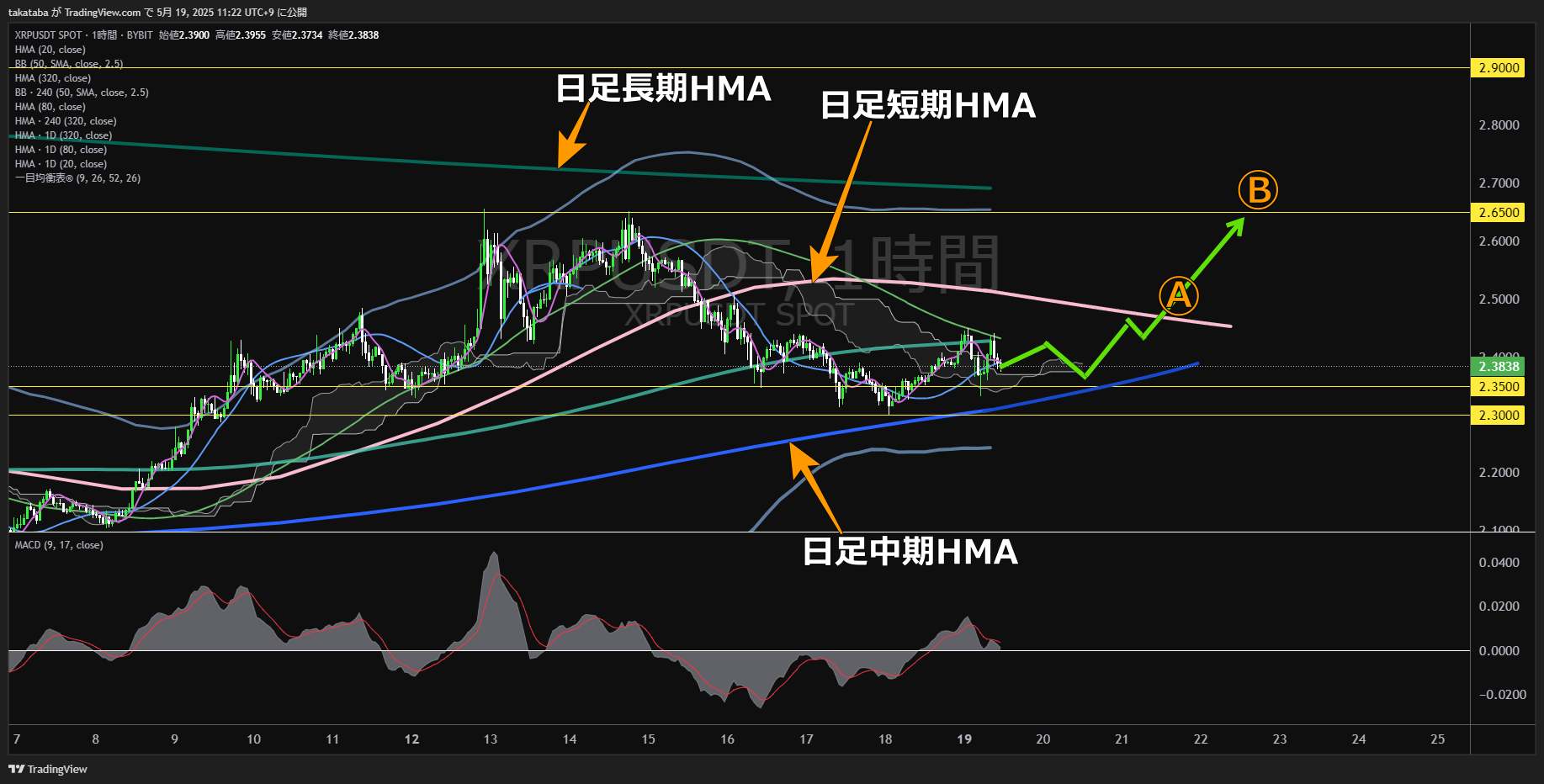リップル(XRP)-1時間足チャート分析-2025年5月19日