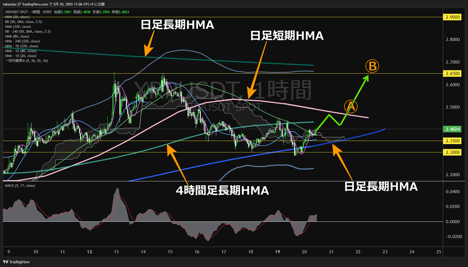 リップル(XRP)-1時間足チャート分析-2025年5月20日
