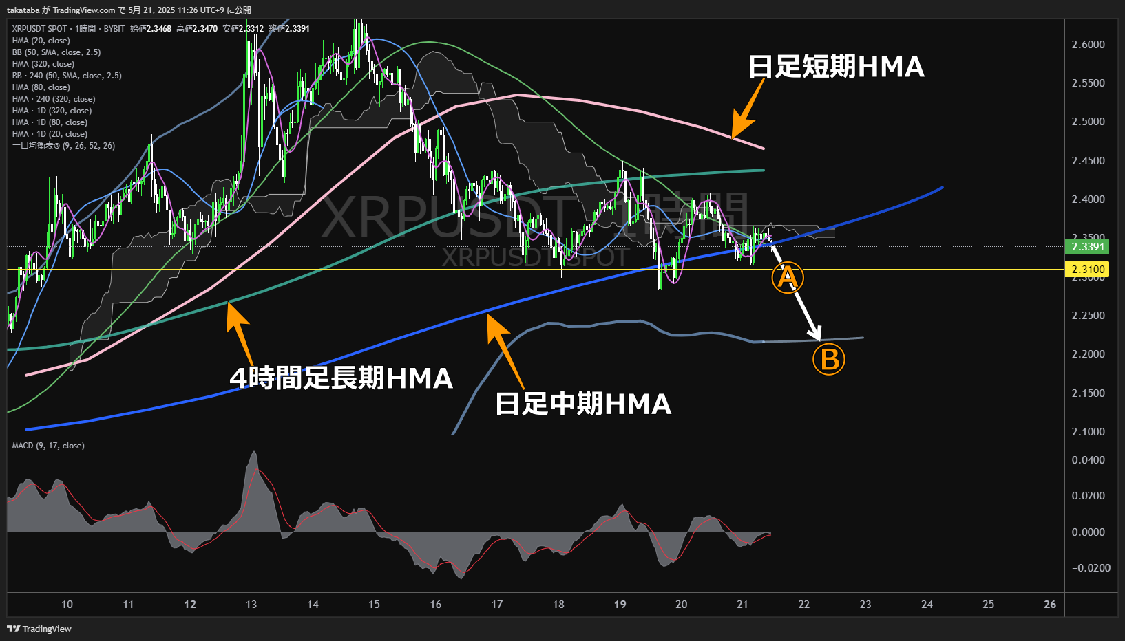 リップル(XRP)-1時間足チャート分析-2025年5月21日