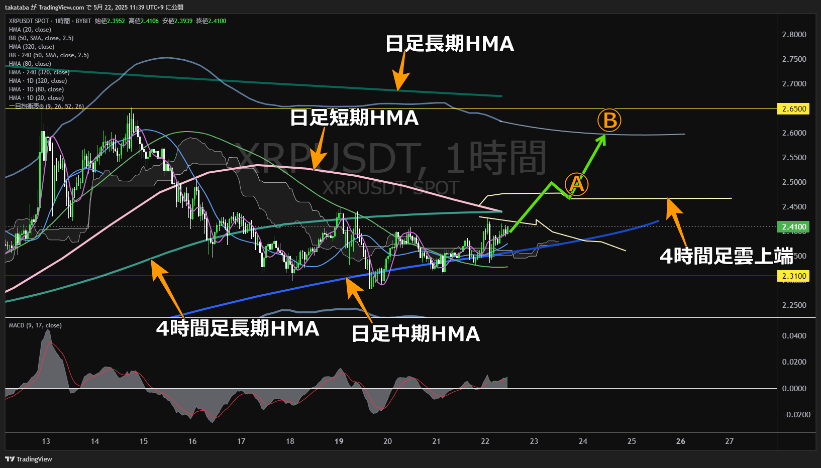 リップル(XRP)-1時間足チャート分析-2025年5月22日