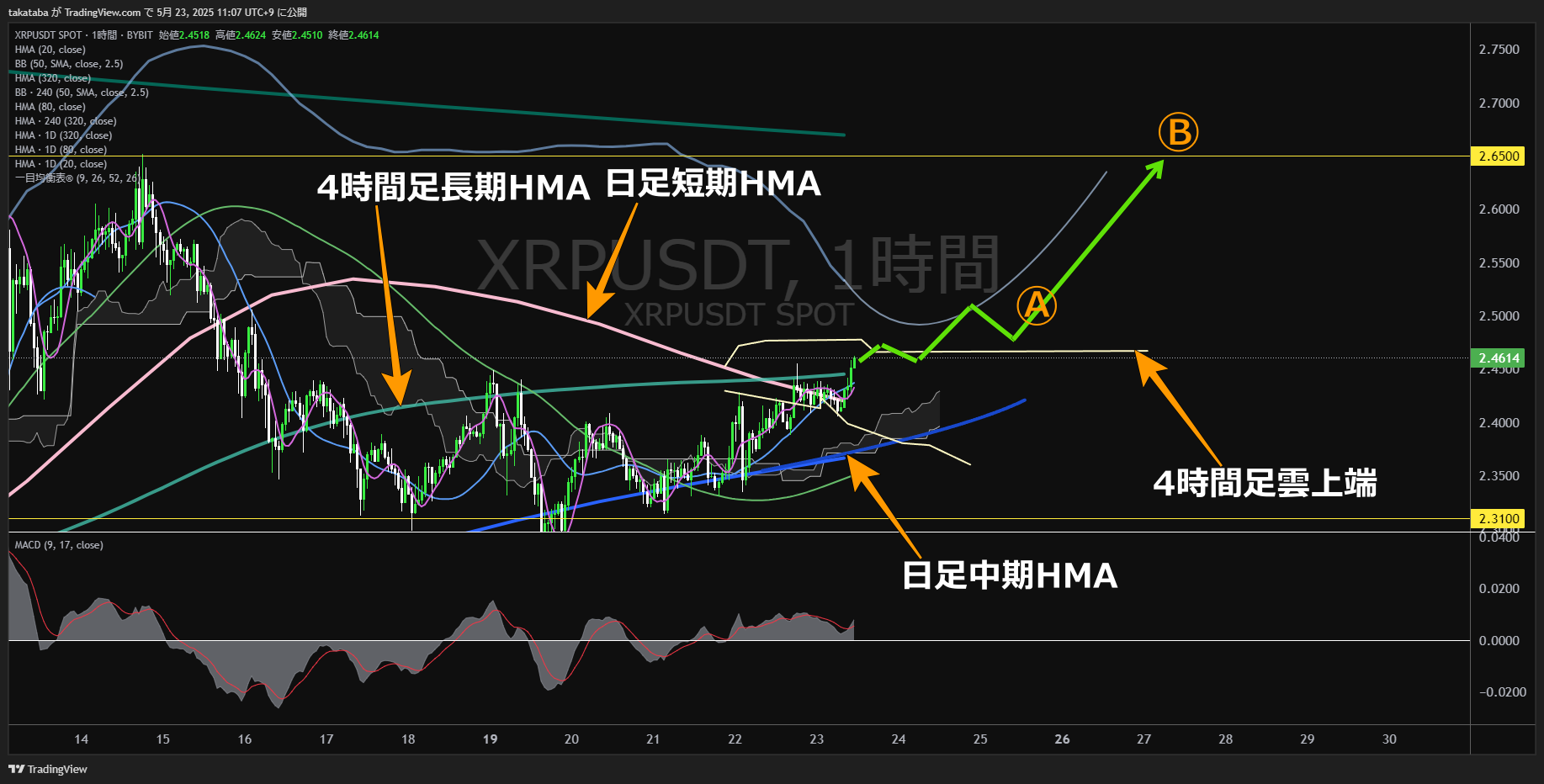 リップル(XRP)-1時間足チャート分析-2025年5月23日