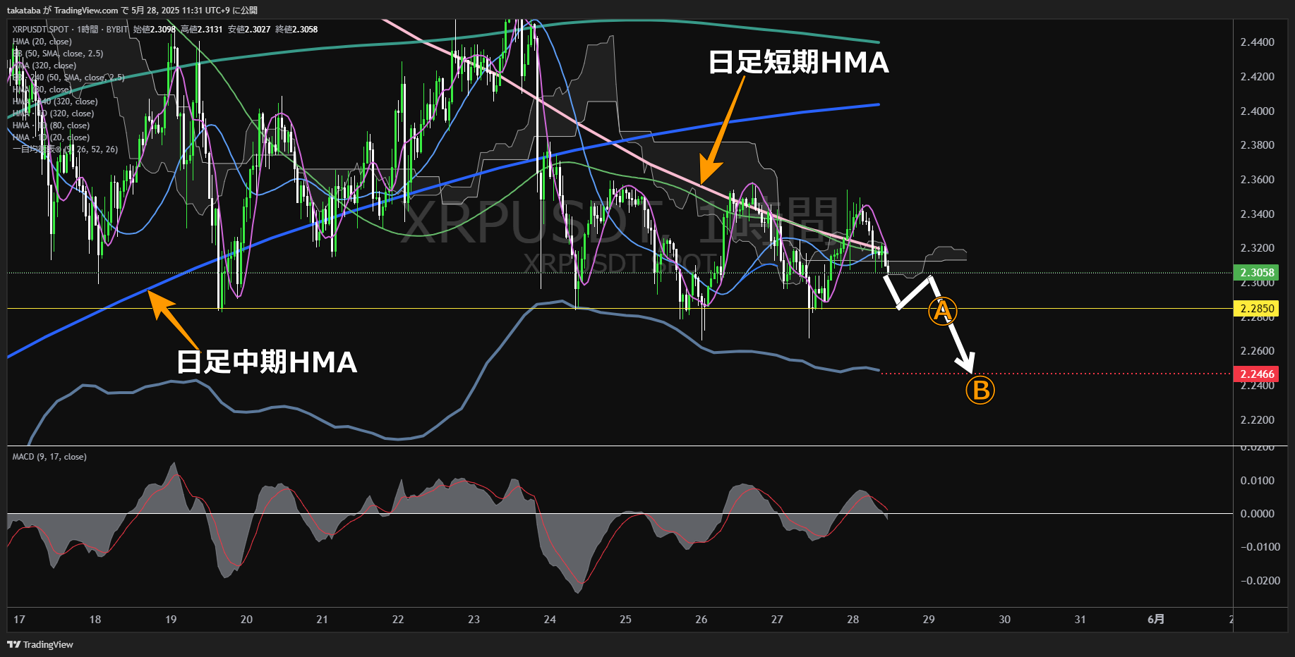 リップル(XRP)-1時間足チャート分析-2025年5月28日