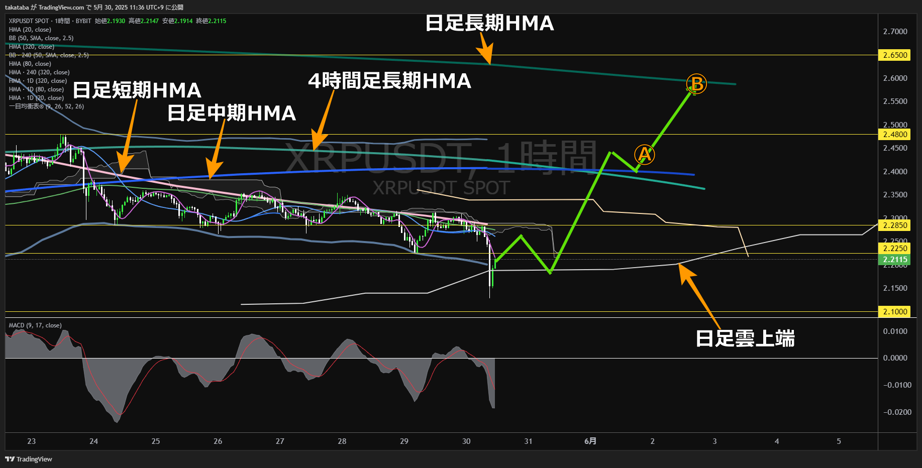 リップル（XRP）-1時間足チャート分析-2025年5月30日