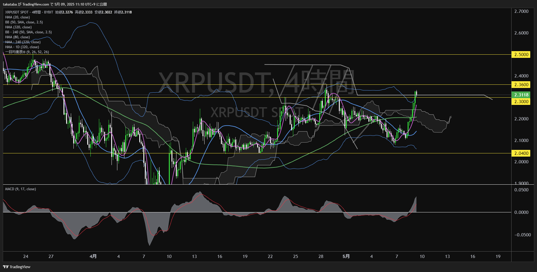 リップル(XRP)-4時間足チャート分析-2025年5月9日