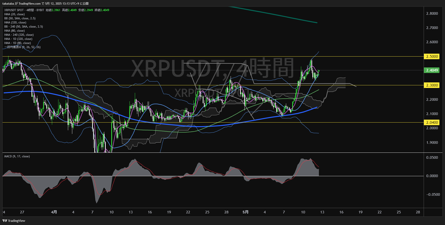 リップル(XRP)-4時間足チャート分析-2025年5月12日