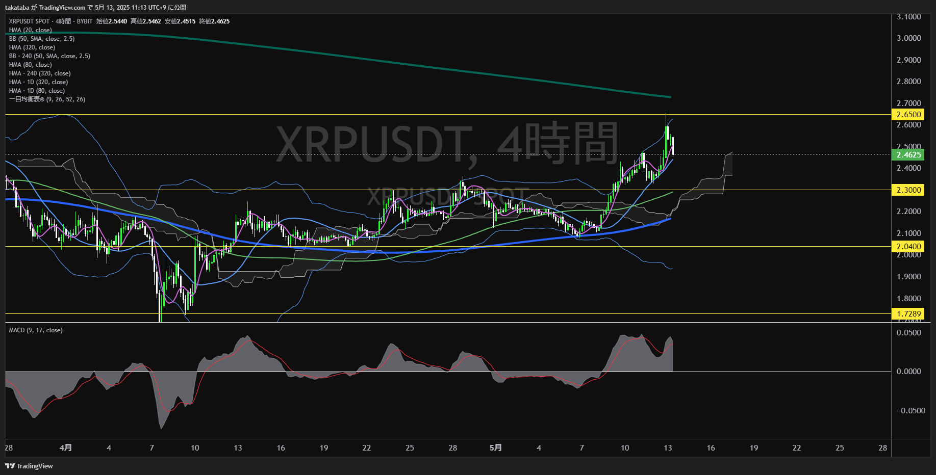 リップル(XRP)-4時間足チャート分析-2025年5月13日