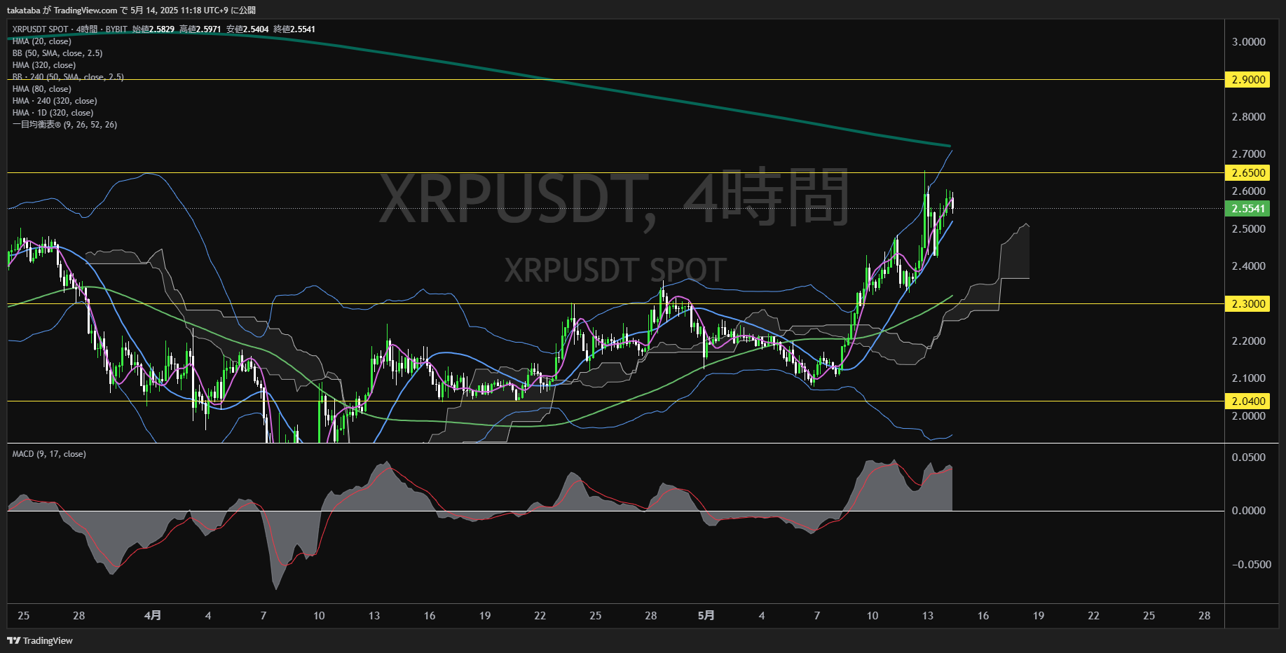 リップル(XRP)-4時間足チャート分析-2025年5月14日