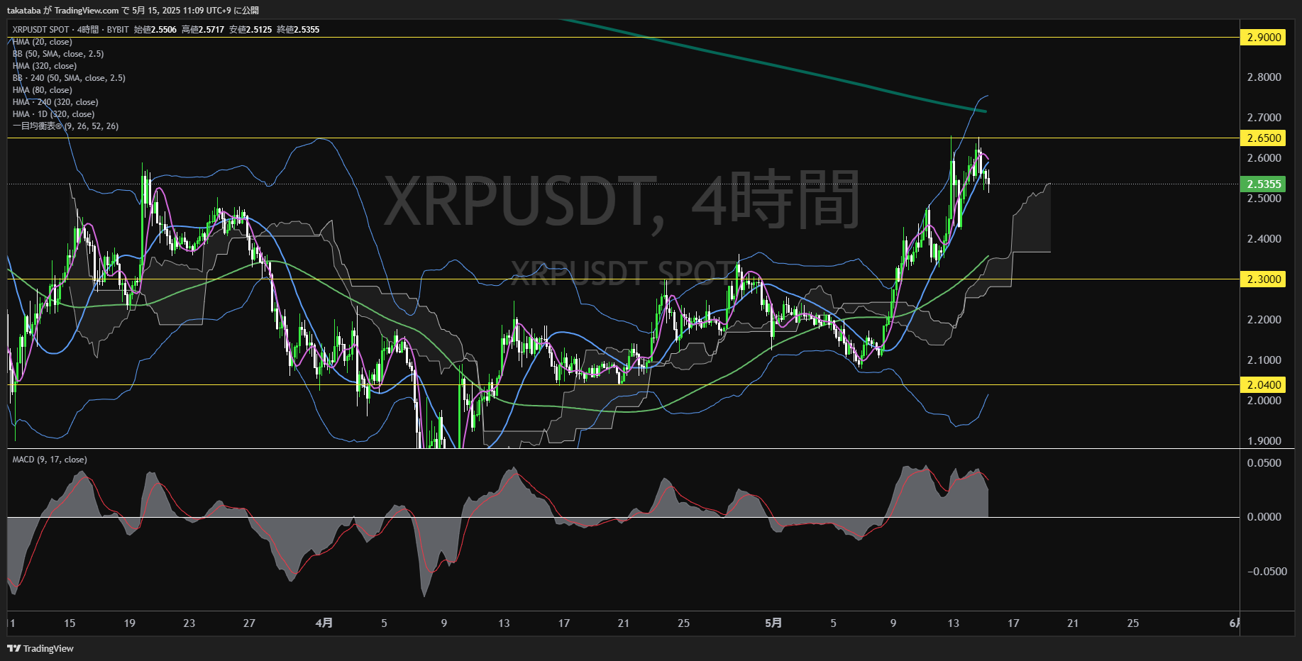 リップル(XRP)-4時間足チャート分析-2025年5月15日