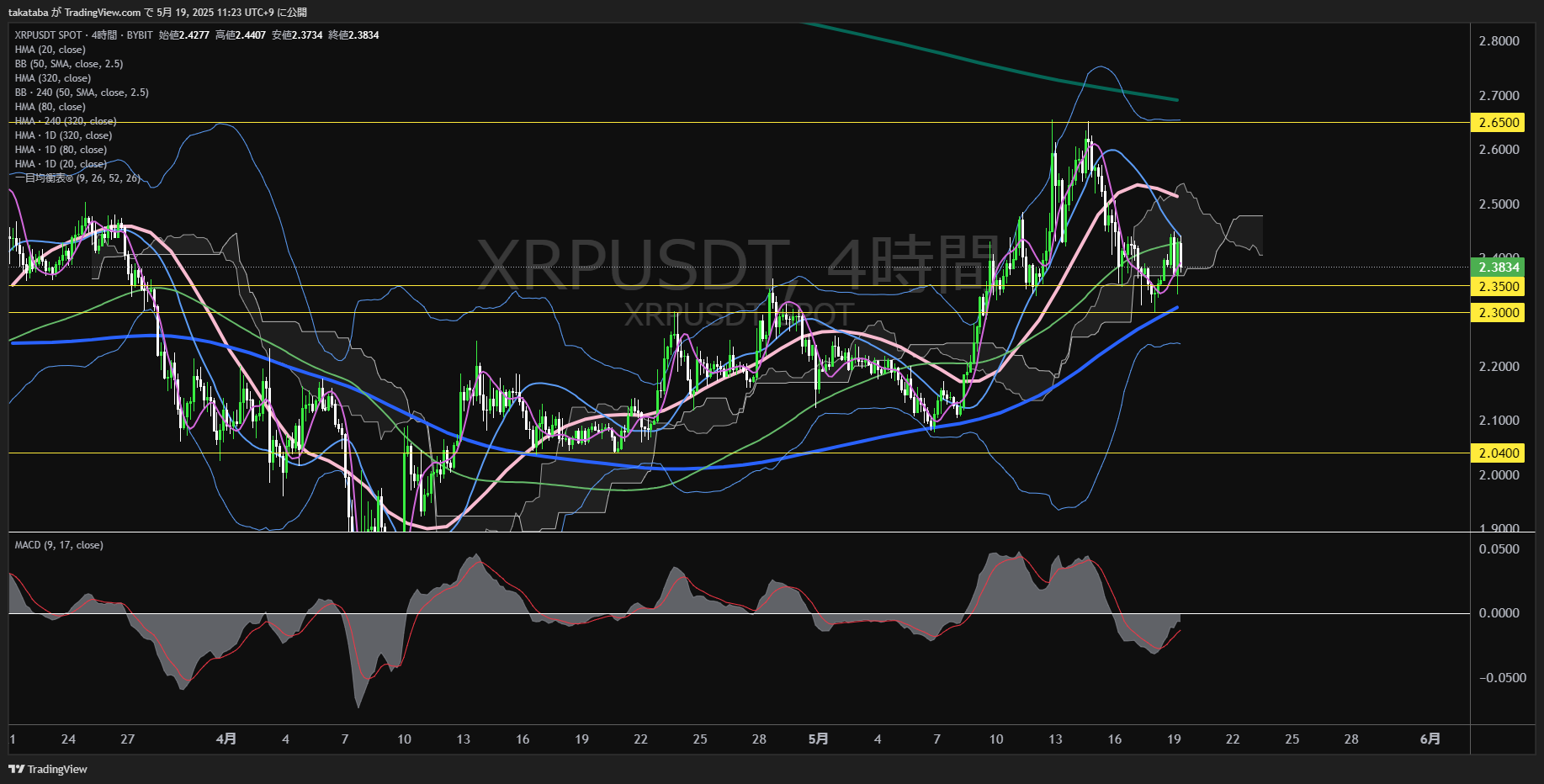 リップル(XRP)-4時間足チャート分析-2025年5月19日