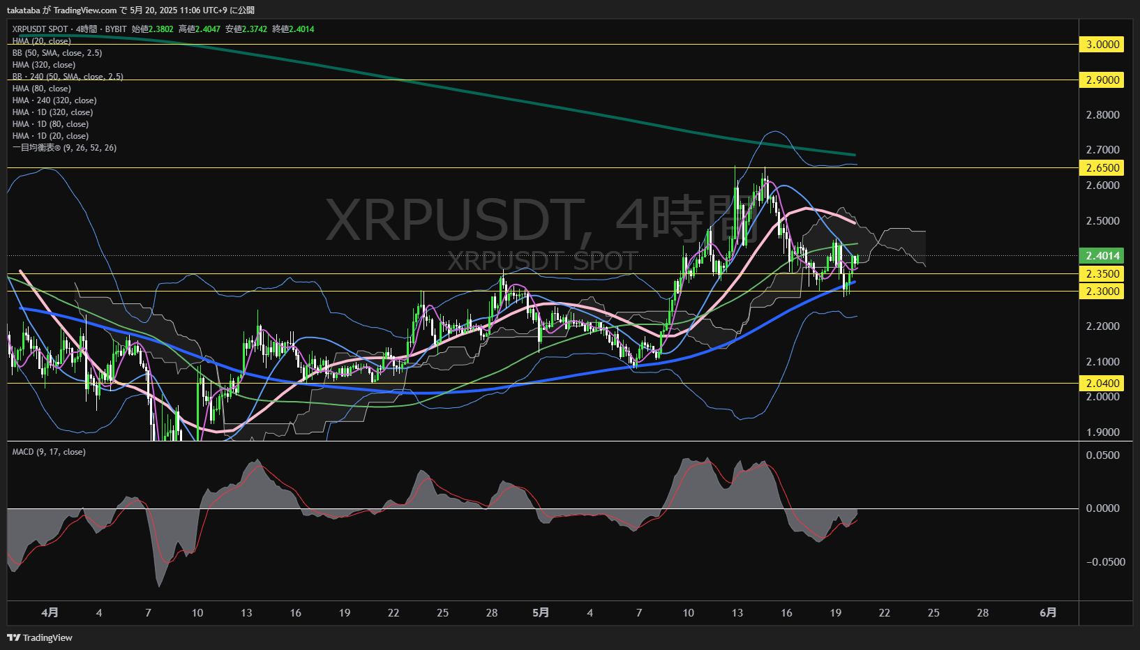 リップル(XRP)-4時間足チャート分析-2025年5月20日