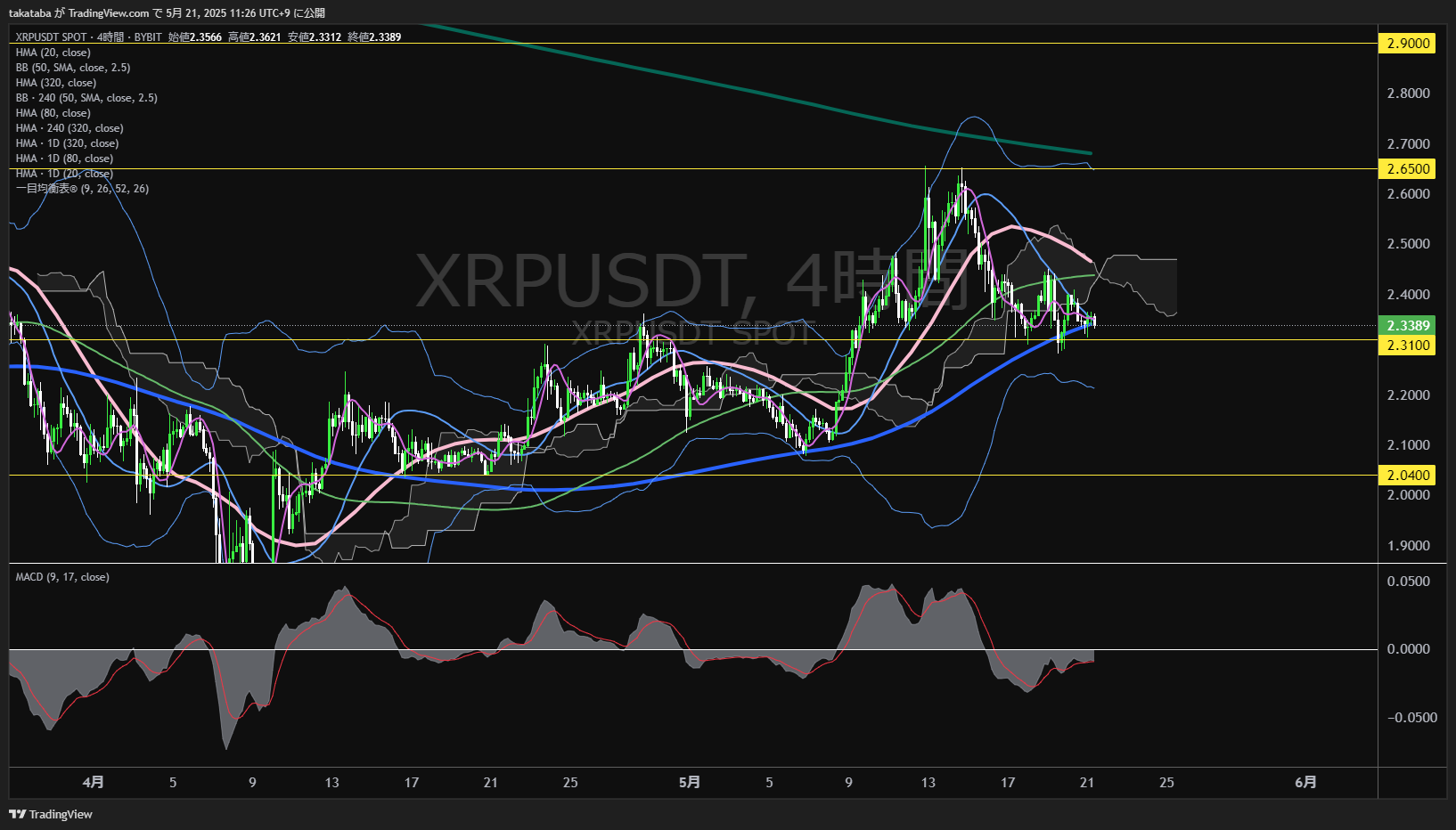 リップル(XRP)-4時間足チャート分析-2025年5月21日