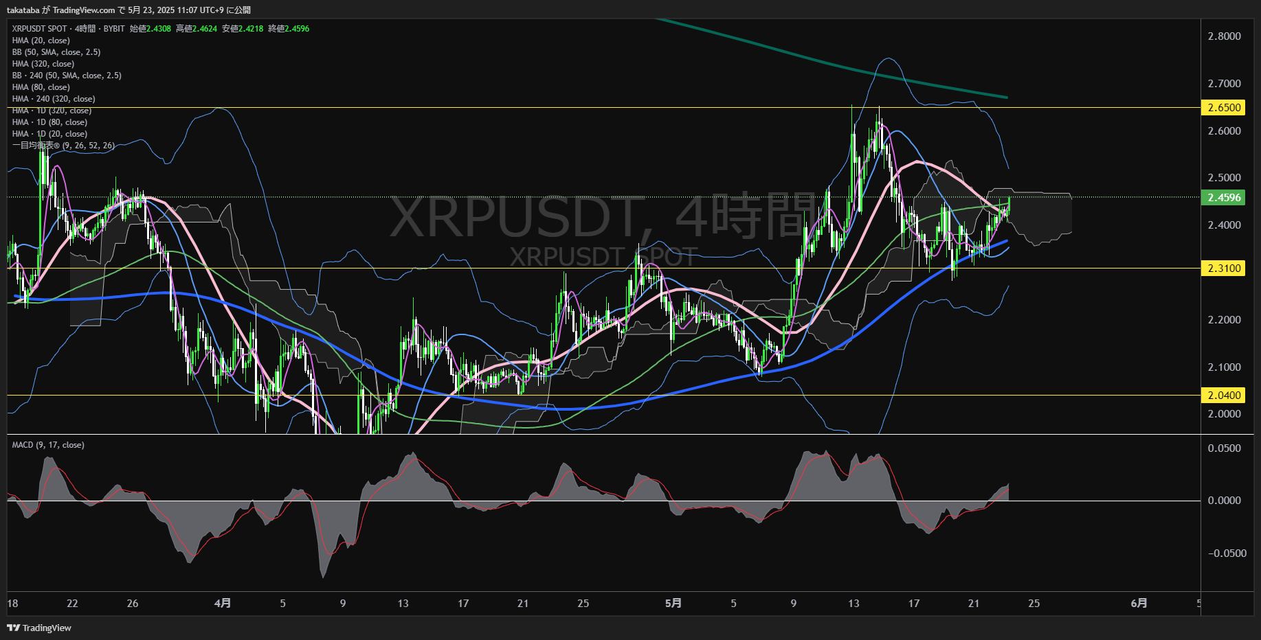 リップル(XRP)-4時間足チャート分析-2025年5月23日