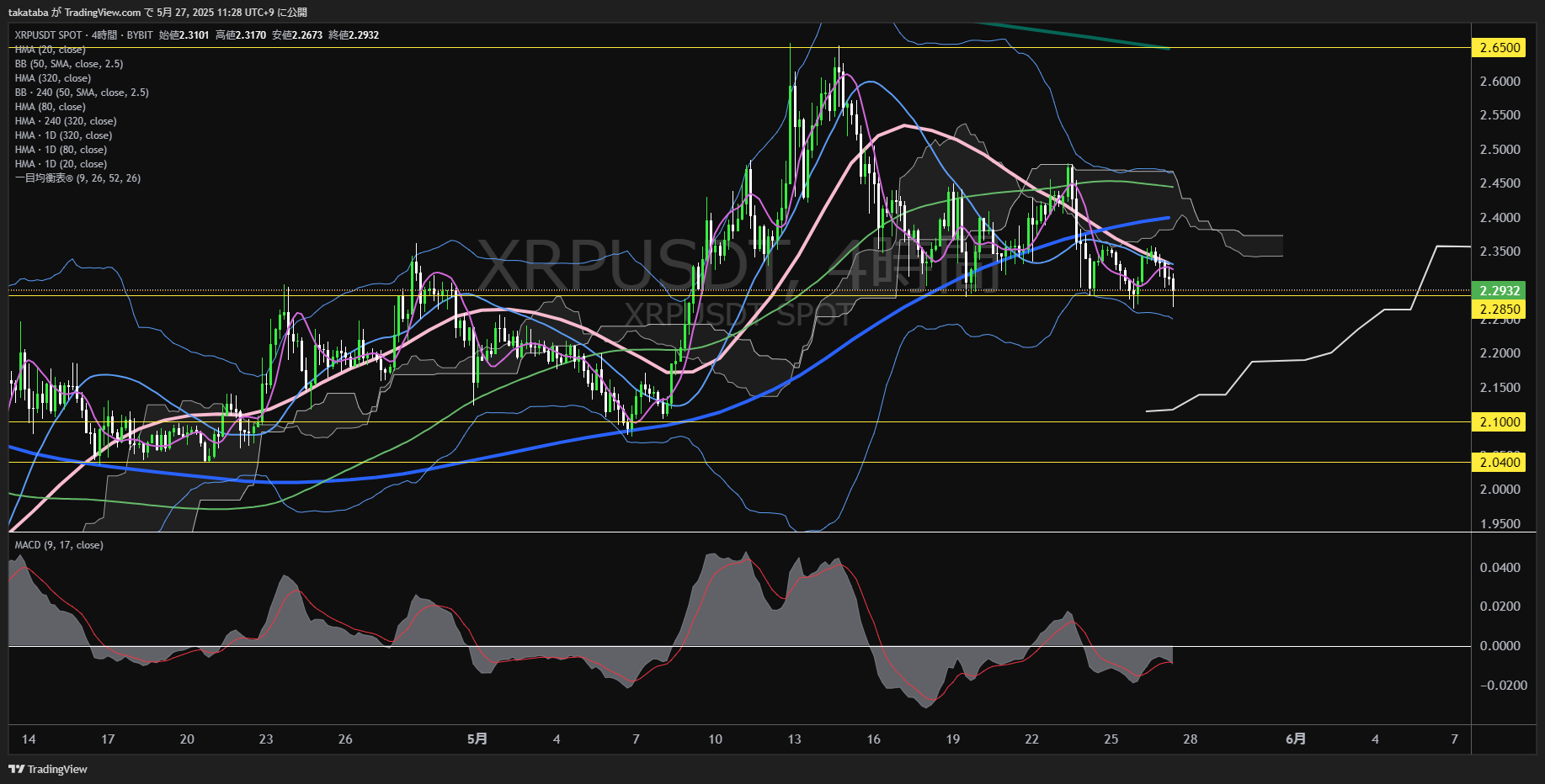 リップル(XRP)-4時間足チャート分析-2025年5月27日