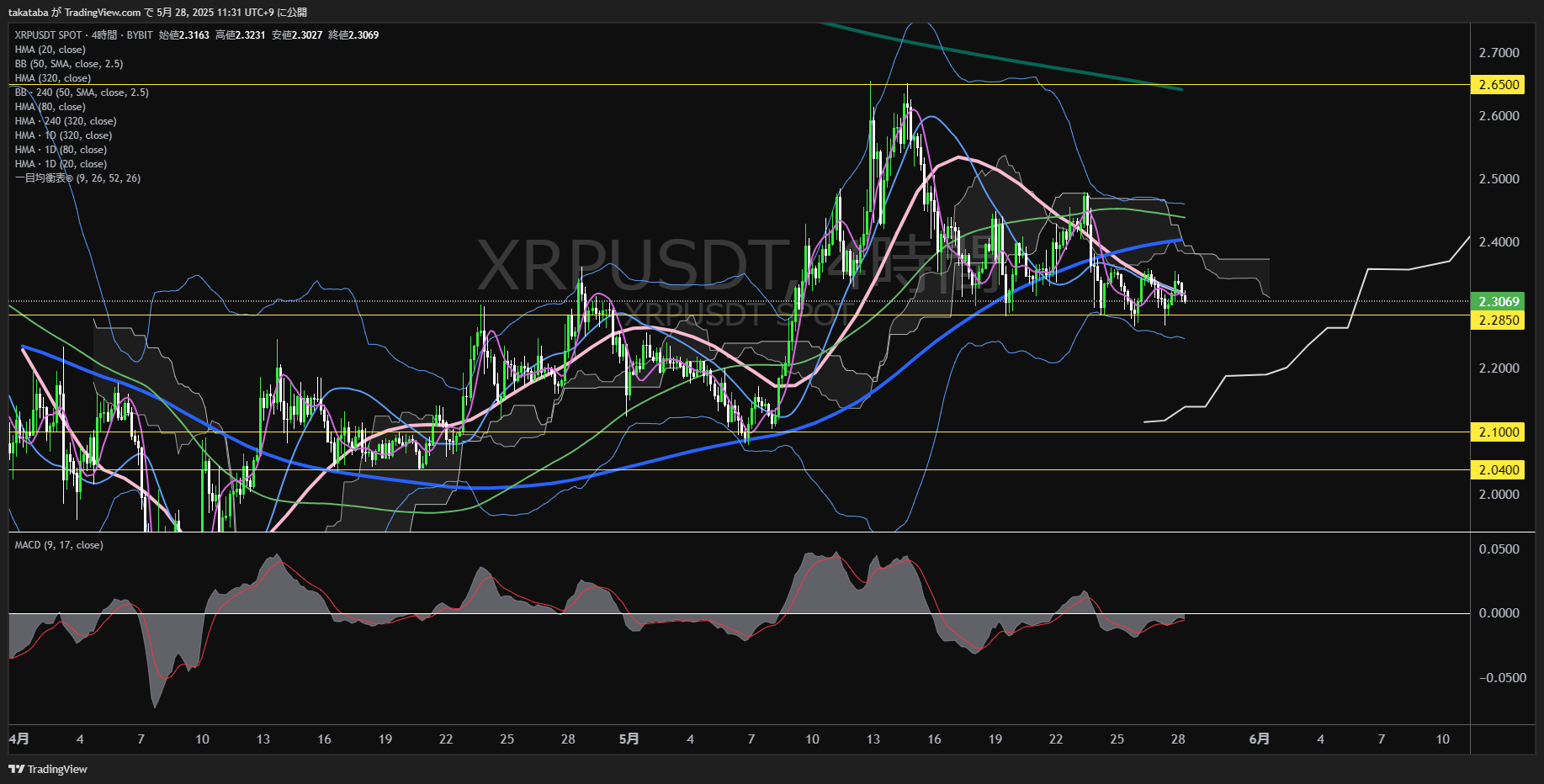 リップル(XRP)-4時間足チャート分析-2025年5月28日