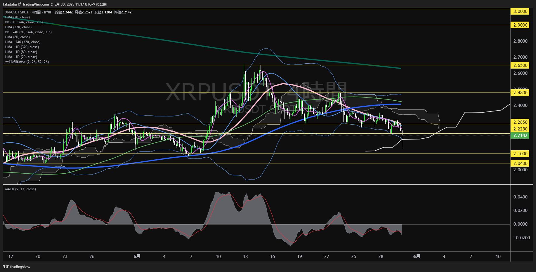 リップル（XRP）-4時間足チャート分析-2025年5月30日