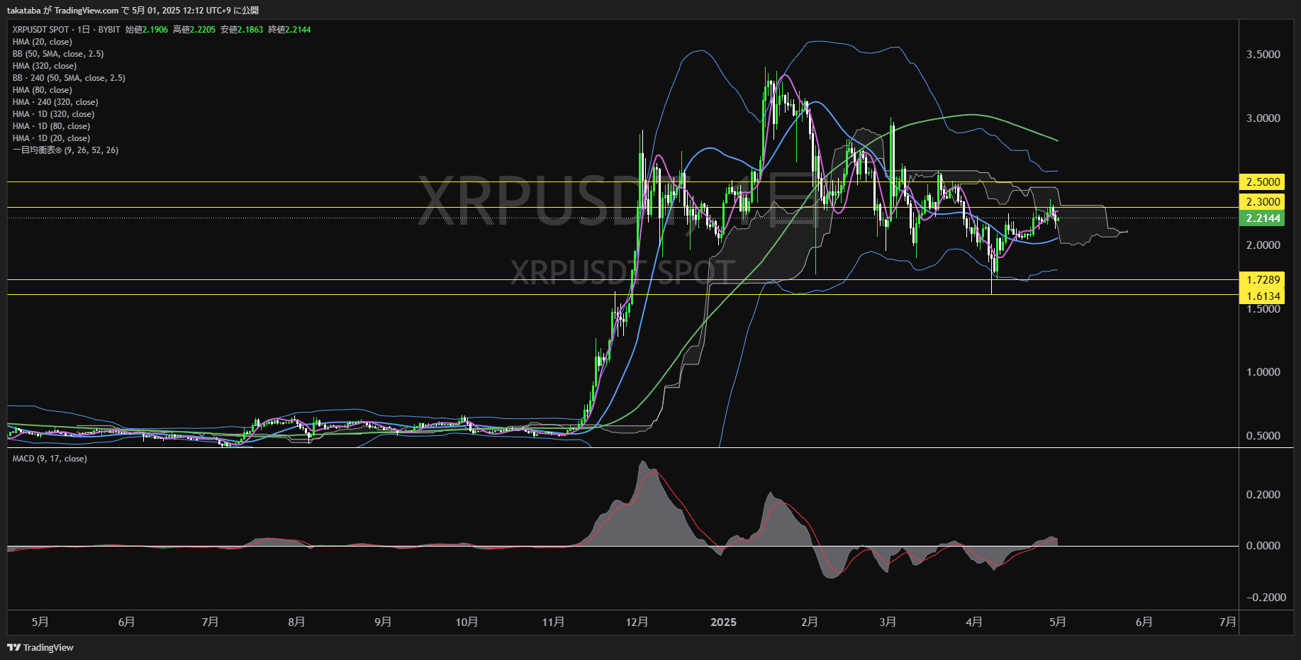リップル(XRP)-日足チャート分析-2025年5月1日