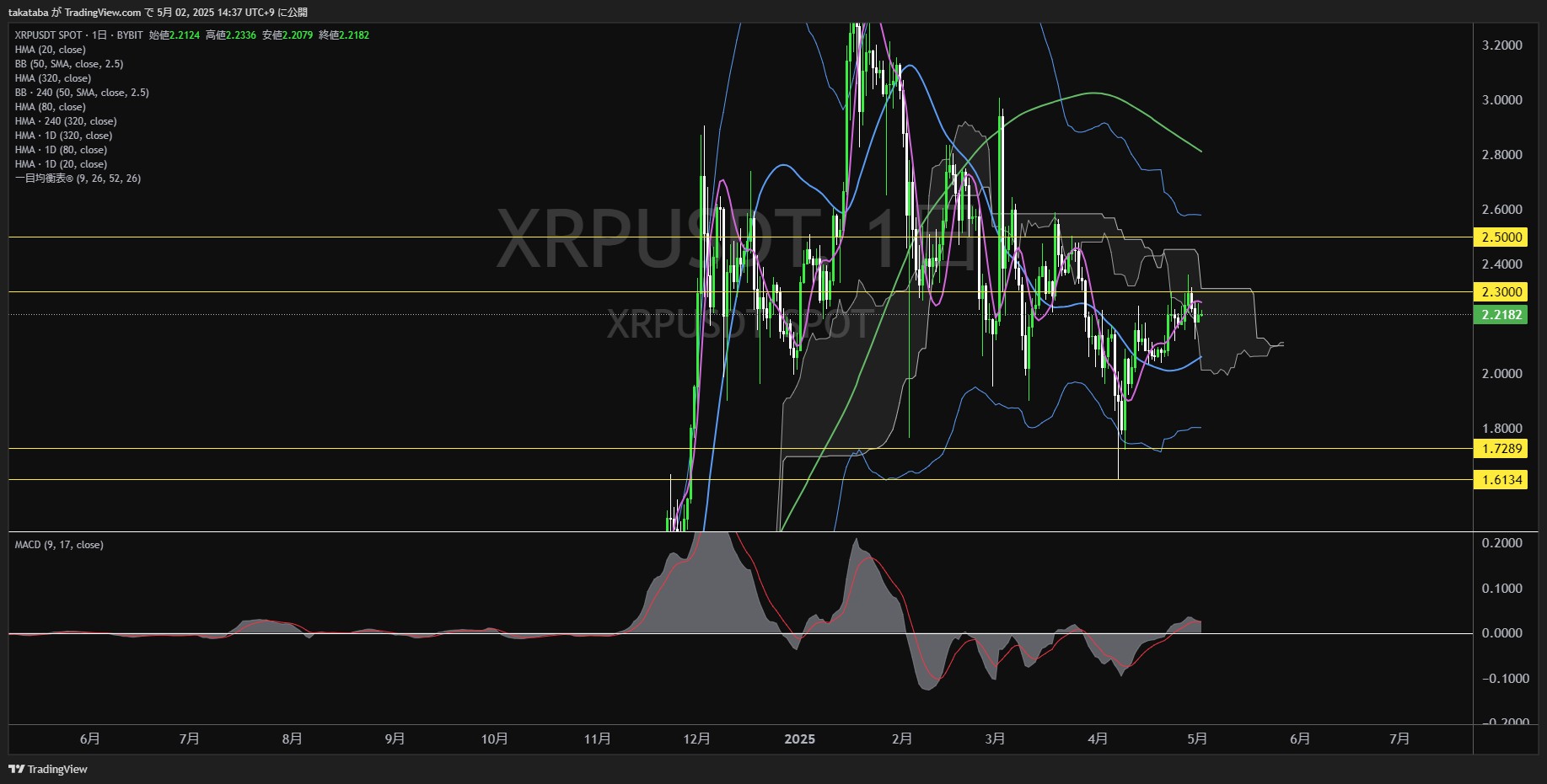 リップル(XRP)-日足チャート分析-2025年5月2日