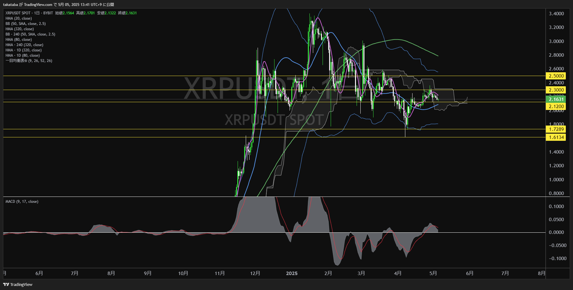 リップル(XRP)-日足チャート分析-2025年5月5日