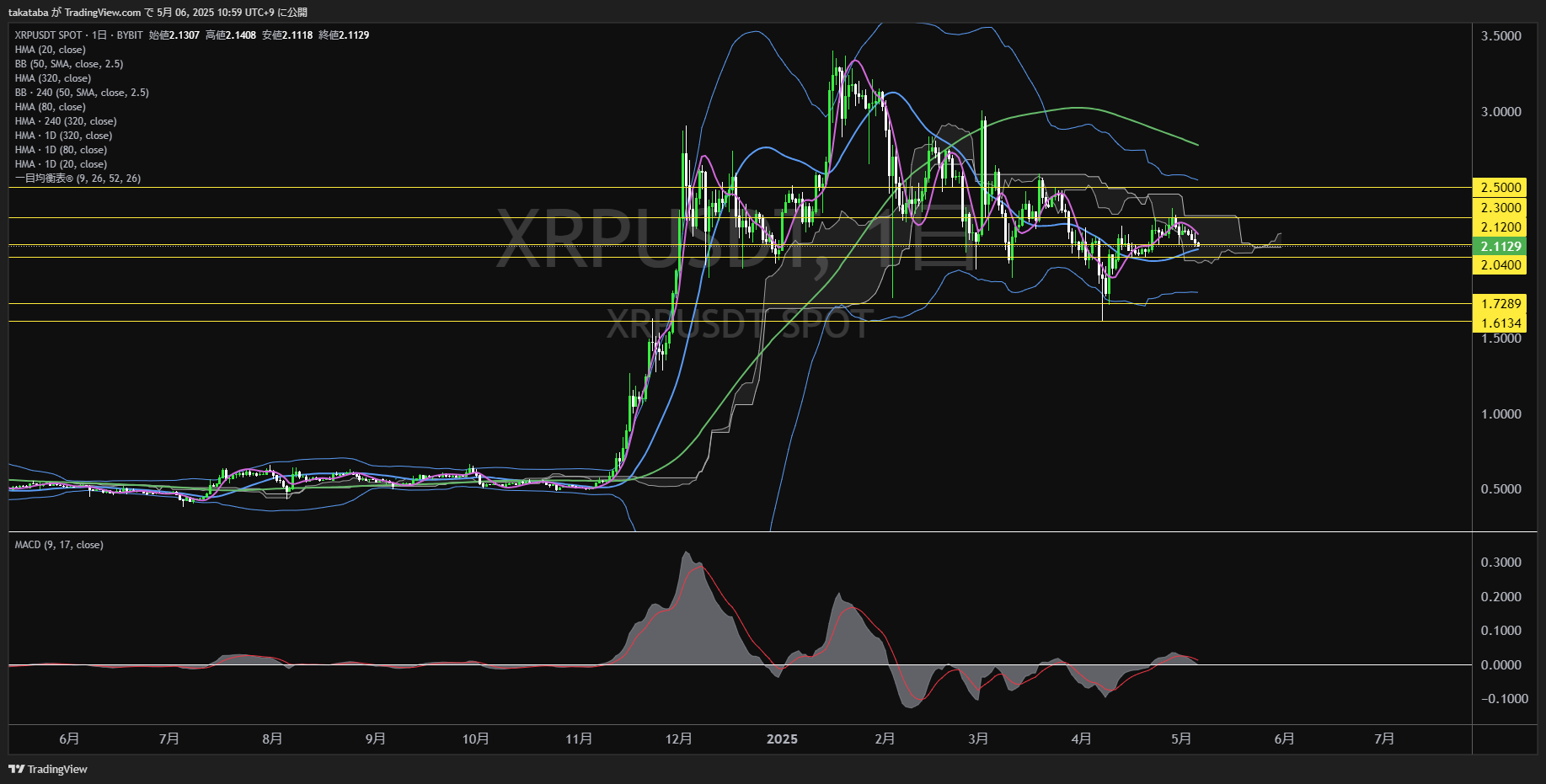 リップル(XRP)-日足チャート分析-2025年5月6日