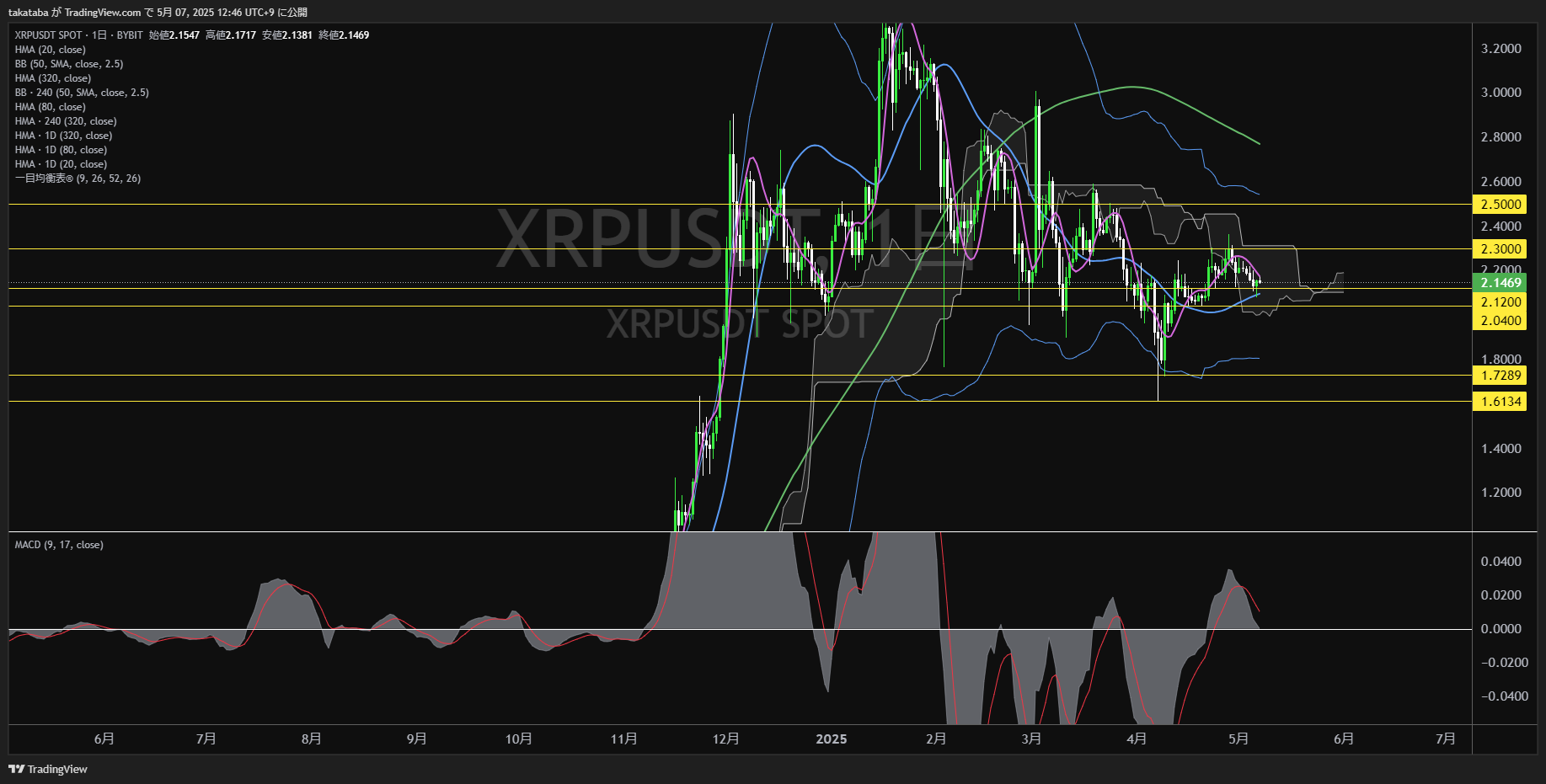 リップル(XRP)-日足チャート分析-2025年5月7日