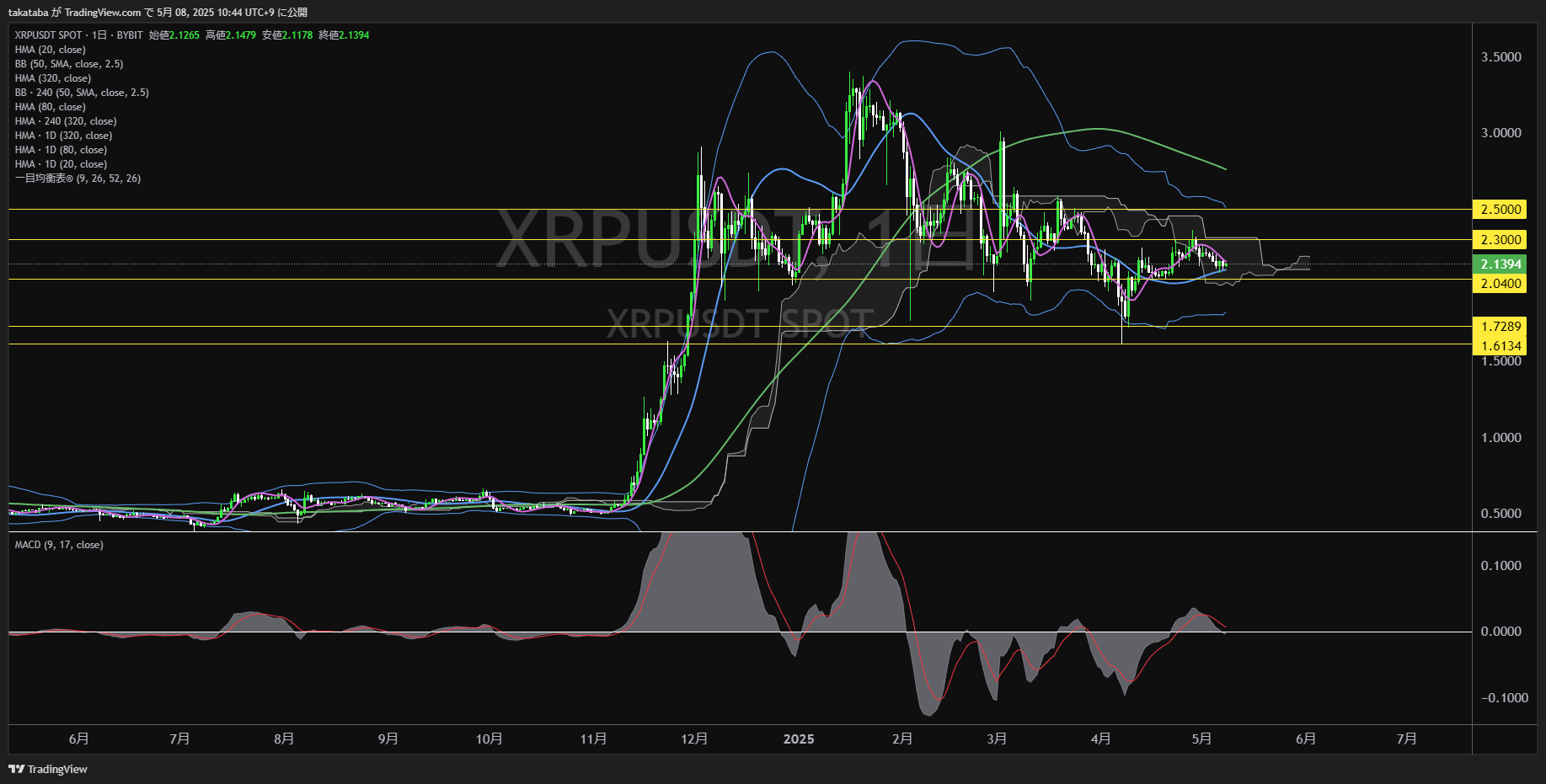 リップル(XRP)-日足チャート分析-2025年5月8日