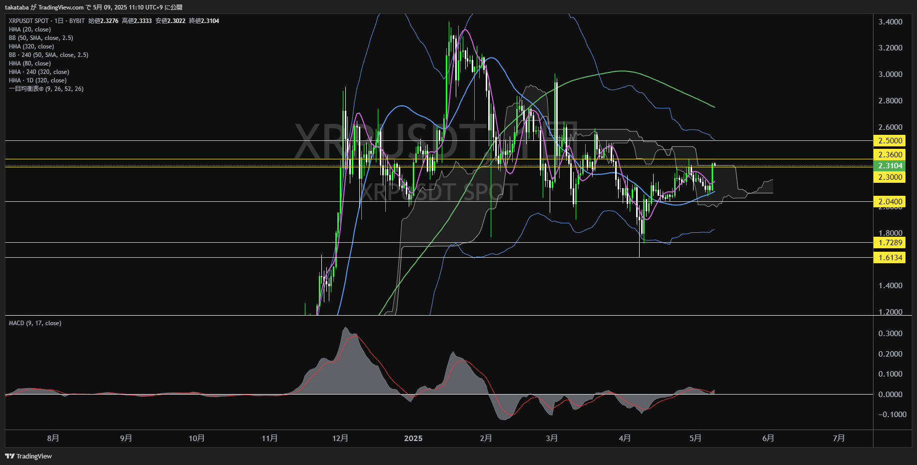 リップル(XRP)-日足チャート分析-2025年5月9日
