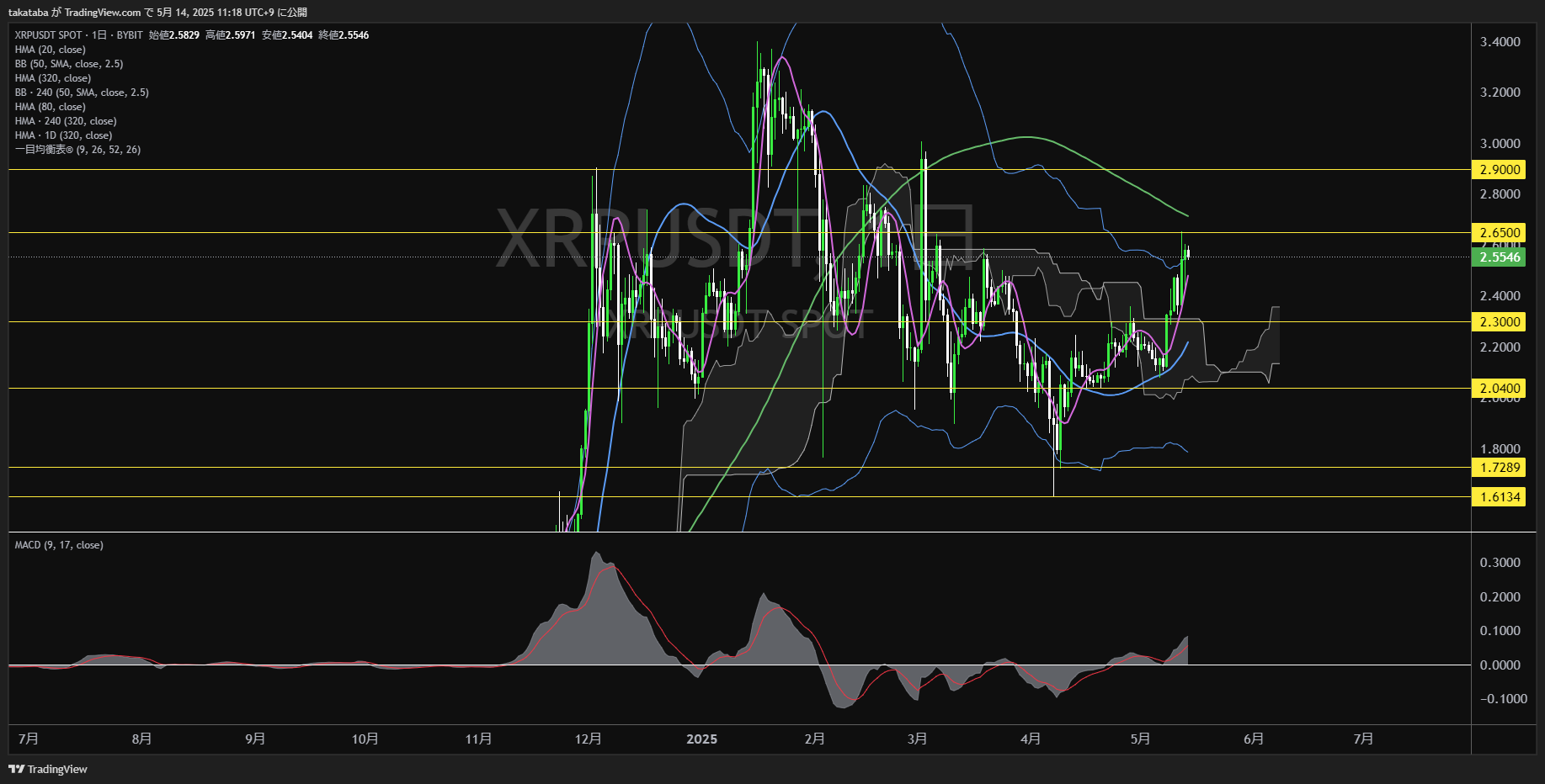リップル(XRP)-日足チャート分析-2025年5月14日