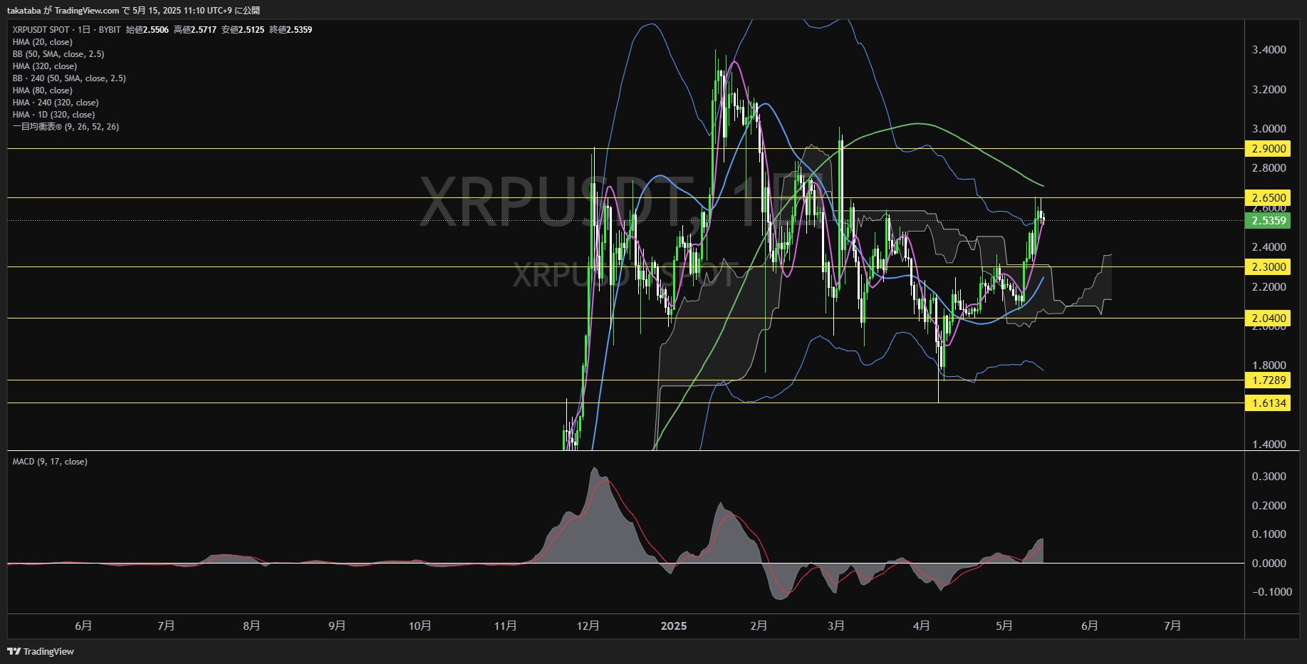 リップル(XRP)-日足チャート分析-2025年5月15日
