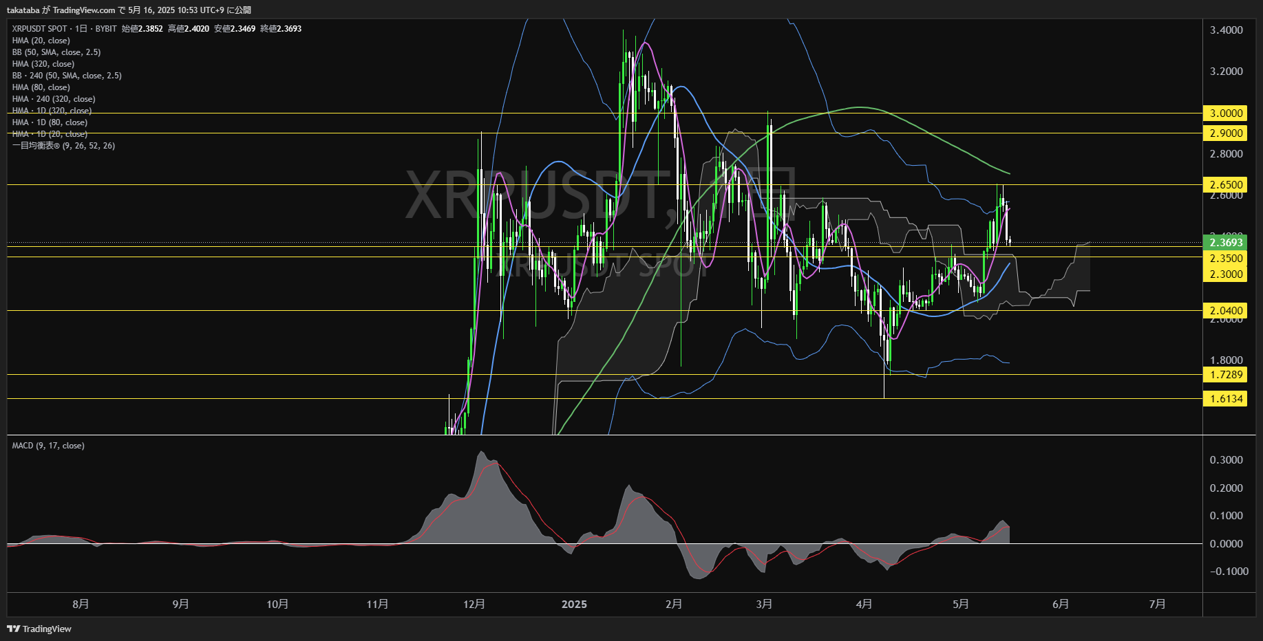 リップル(XRP)-日足チャート分析-2025年5月16日