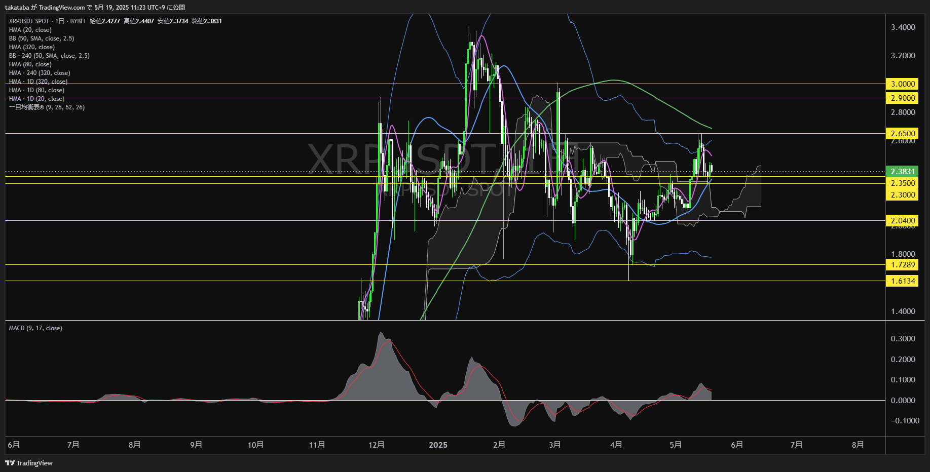 リップル(XRP)-日足チャート分析-2025年5月19日