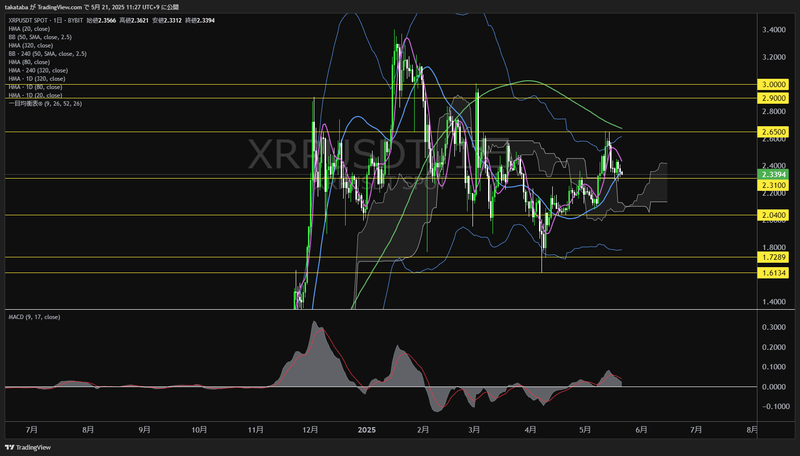 リップル(XRP)-日足チャート分析-2025年5月21日