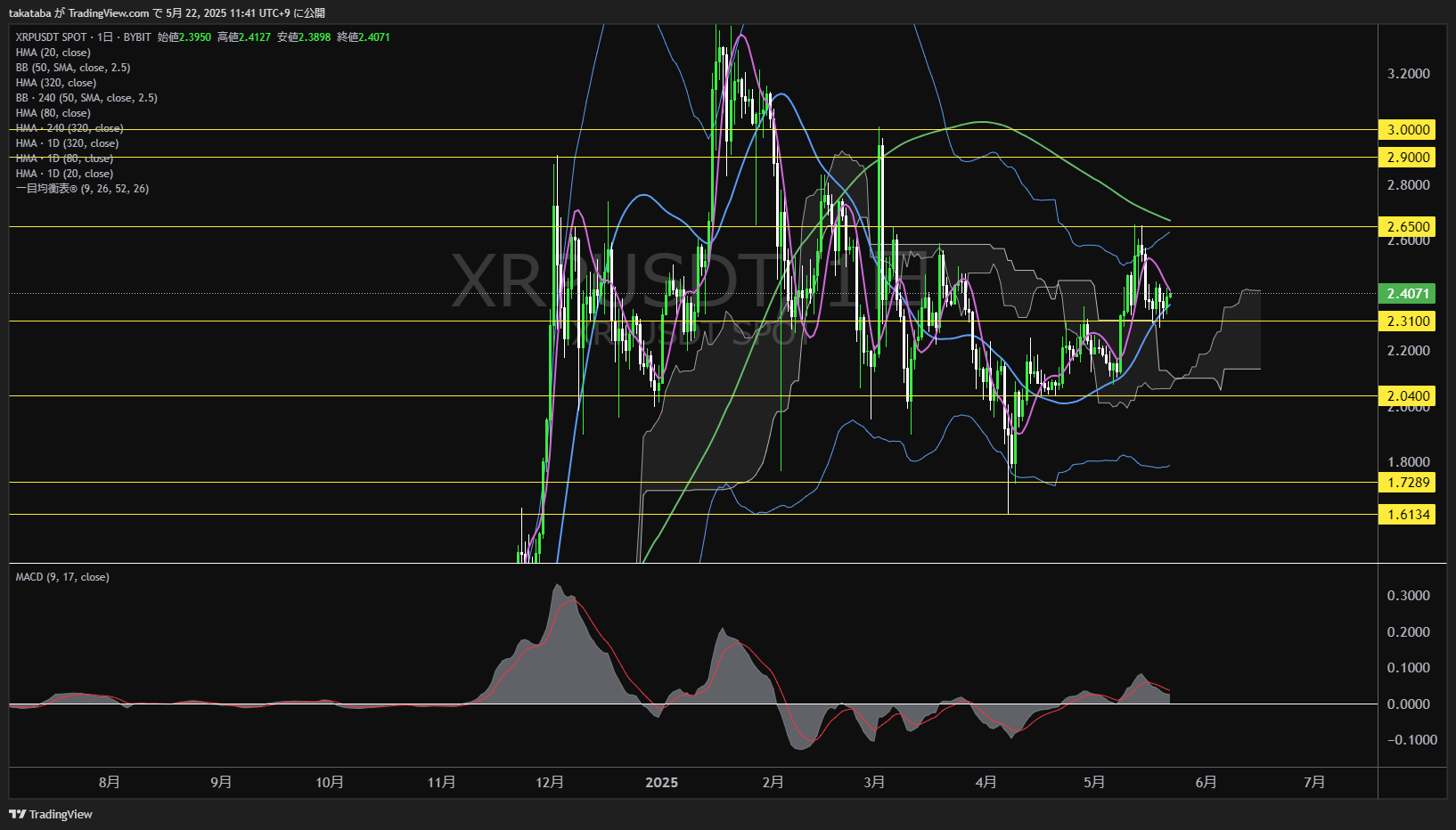 リップル(XRP)-日足チャート分析-2025年5月22日