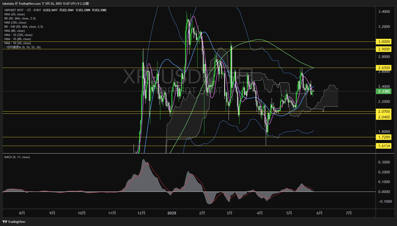 リップル(XRP)-日足チャート分析-2025年5月26日