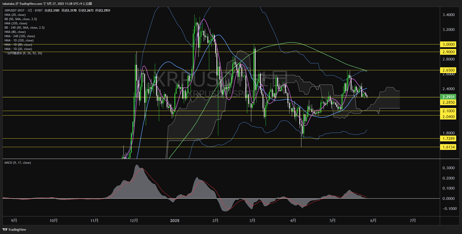 リップル(XRP)-日足チャート分析-2025年5月27日