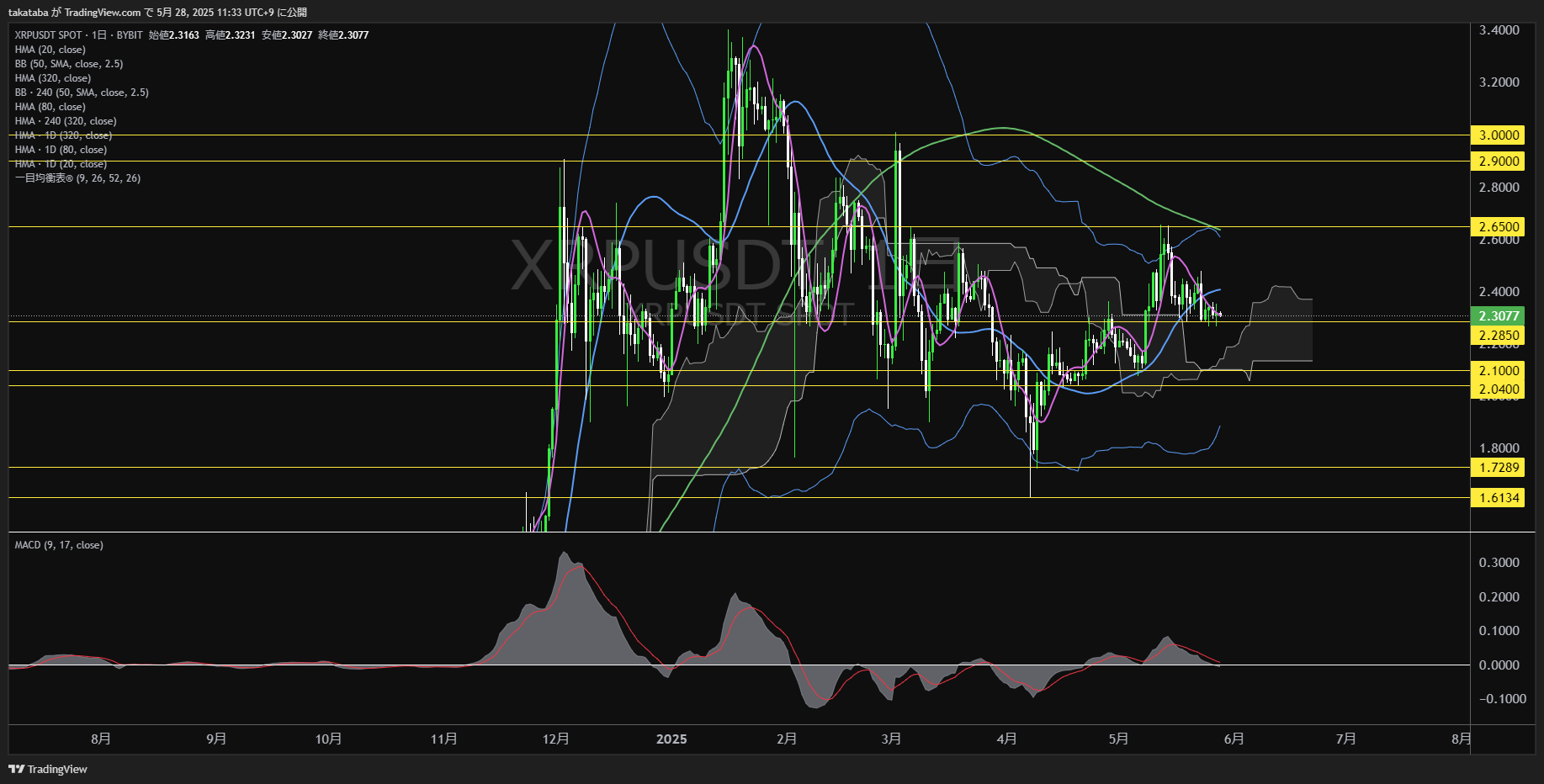 リップル(XRP)-日足チャート分析-2025年5月28日